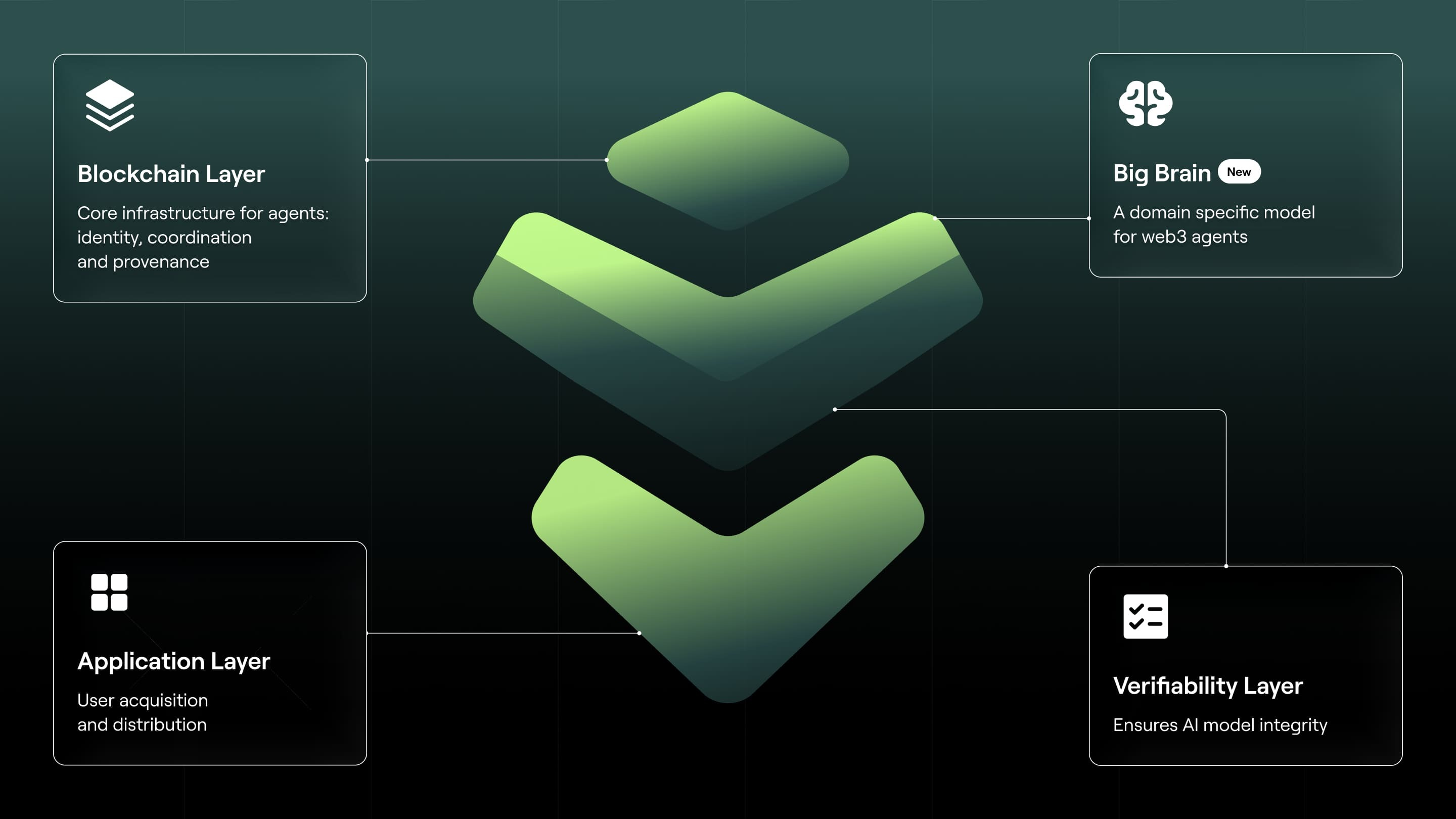Warden Agent Network: layers