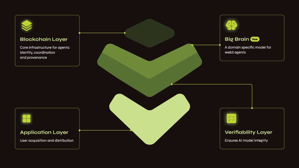 Warden Agent Network: layers
