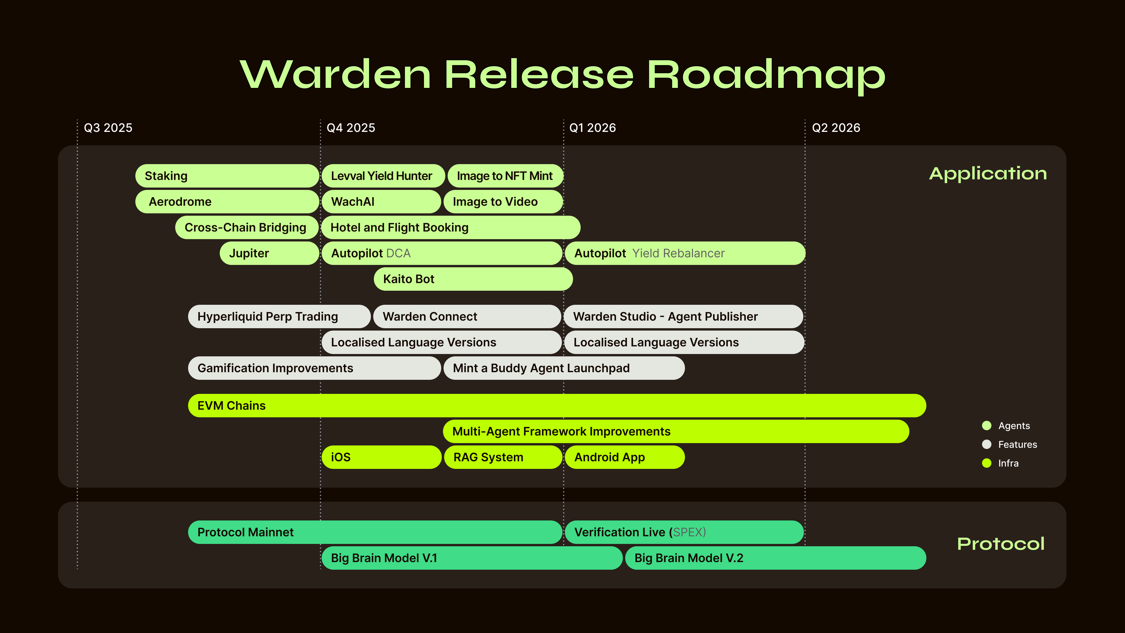 Warden&#39;s Roadmap