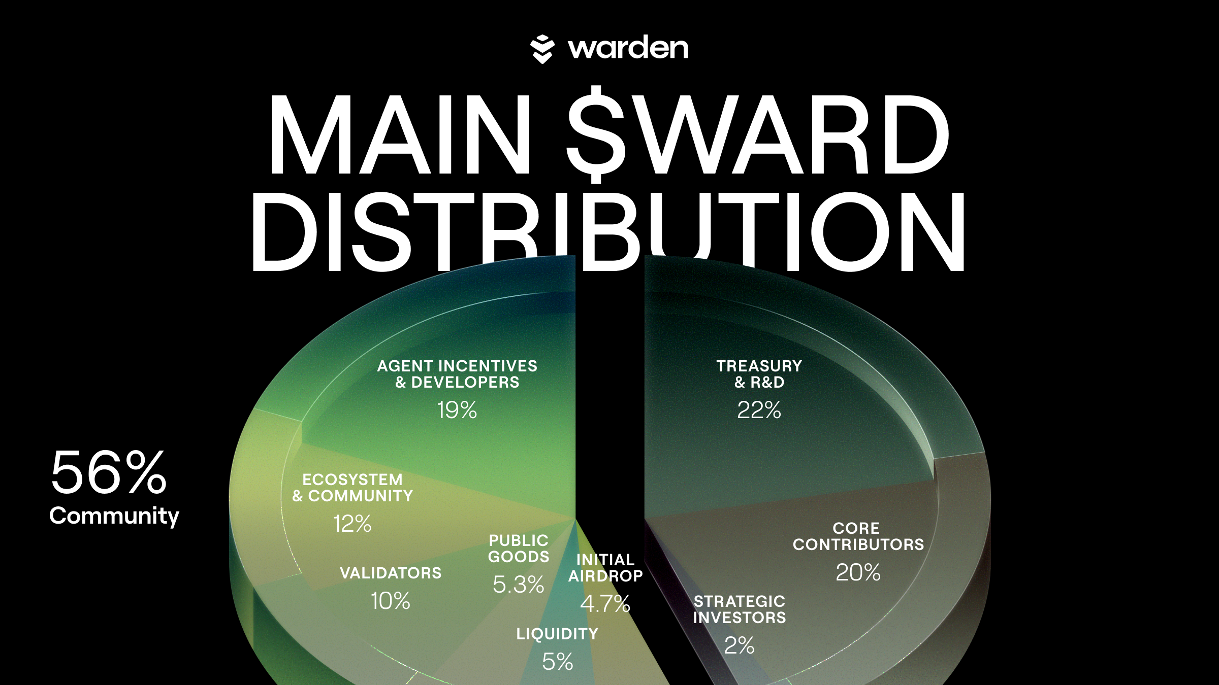 WARD distribution chart