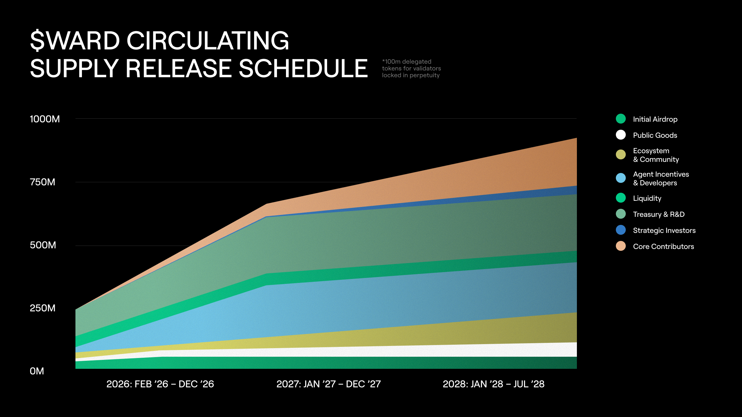 The final WARD release schedule